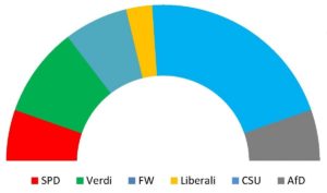 Distribuzione dei seggi nel nuovo parlamento bavarese (elaborazione grafica di italiani.net)